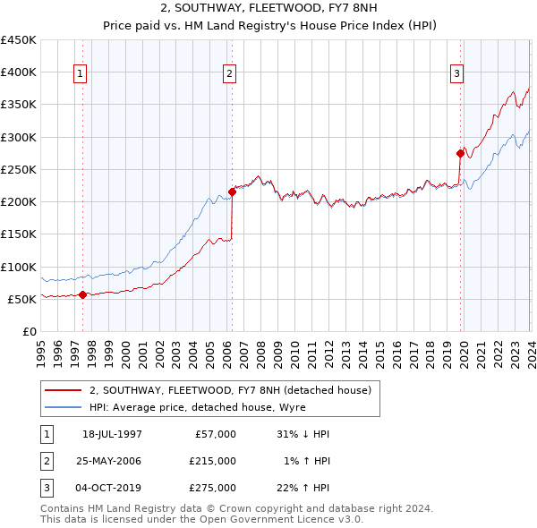 2, SOUTHWAY, FLEETWOOD, FY7 8NH: Price paid vs HM Land Registry's House Price Index