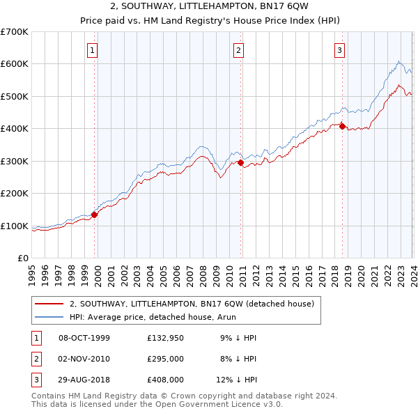 2, SOUTHWAY, LITTLEHAMPTON, BN17 6QW: Price paid vs HM Land Registry's House Price Index