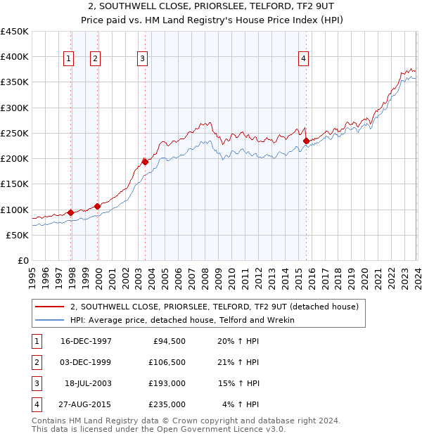 2, SOUTHWELL CLOSE, PRIORSLEE, TELFORD, TF2 9UT: Price paid vs HM Land Registry's House Price Index