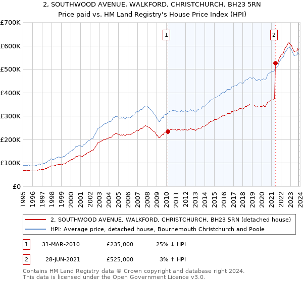 2, SOUTHWOOD AVENUE, WALKFORD, CHRISTCHURCH, BH23 5RN: Price paid vs HM Land Registry's House Price Index