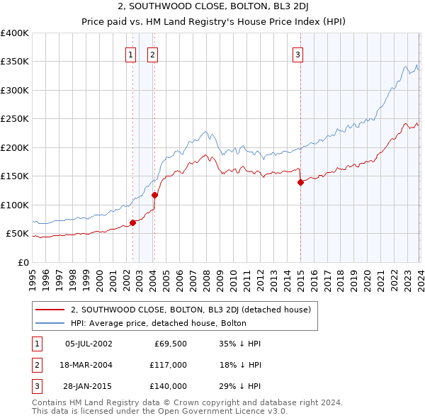 2, SOUTHWOOD CLOSE, BOLTON, BL3 2DJ: Price paid vs HM Land Registry's House Price Index