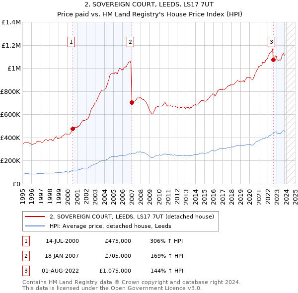 2, SOVEREIGN COURT, LEEDS, LS17 7UT: Price paid vs HM Land Registry's House Price Index