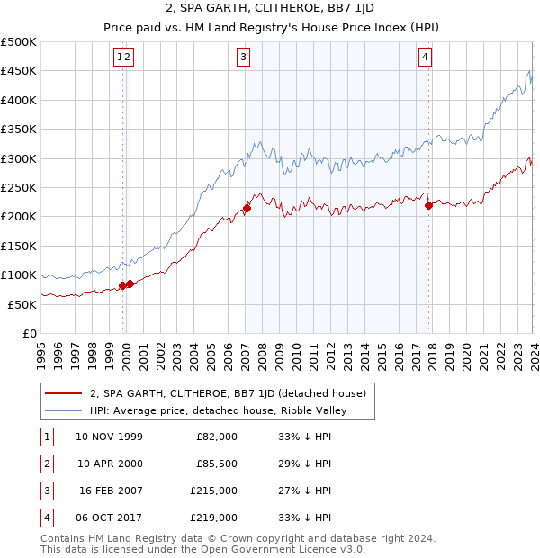 2, SPA GARTH, CLITHEROE, BB7 1JD: Price paid vs HM Land Registry's House Price Index