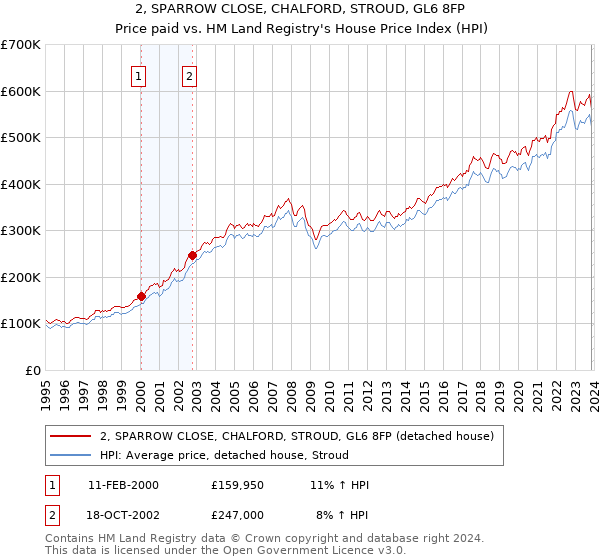 2, SPARROW CLOSE, CHALFORD, STROUD, GL6 8FP: Price paid vs HM Land Registry's House Price Index