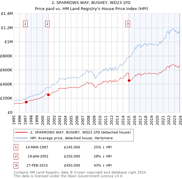 2, SPARROWS WAY, BUSHEY, WD23 1FD: Price paid vs HM Land Registry's House Price Index