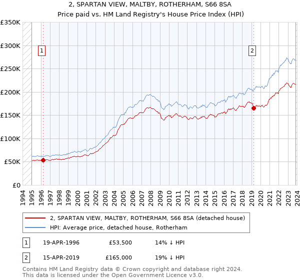2, SPARTAN VIEW, MALTBY, ROTHERHAM, S66 8SA: Price paid vs HM Land Registry's House Price Index