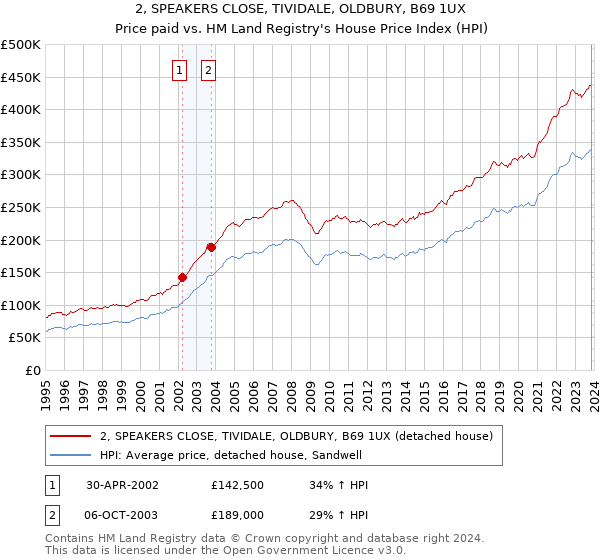 2, SPEAKERS CLOSE, TIVIDALE, OLDBURY, B69 1UX: Price paid vs HM Land Registry's House Price Index