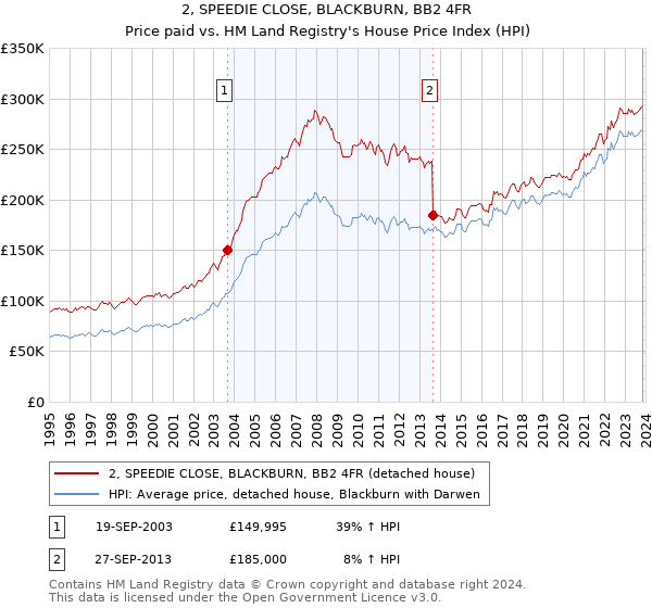 2, SPEEDIE CLOSE, BLACKBURN, BB2 4FR: Price paid vs HM Land Registry's House Price Index