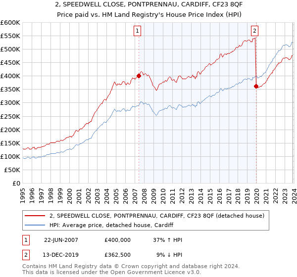 2, SPEEDWELL CLOSE, PONTPRENNAU, CARDIFF, CF23 8QF: Price paid vs HM Land Registry's House Price Index