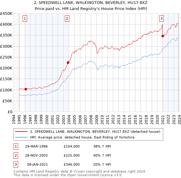 2, SPEEDWELL LANE, WALKINGTON, BEVERLEY, HU17 8XZ: Price paid vs HM Land Registry's House Price Index