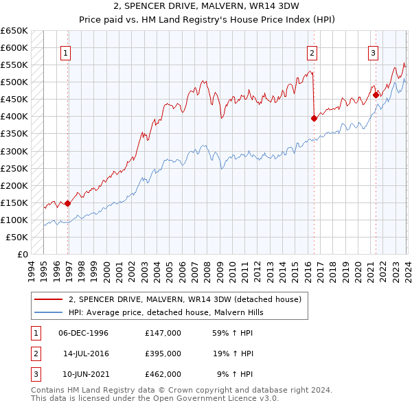 2, SPENCER DRIVE, MALVERN, WR14 3DW: Price paid vs HM Land Registry's House Price Index