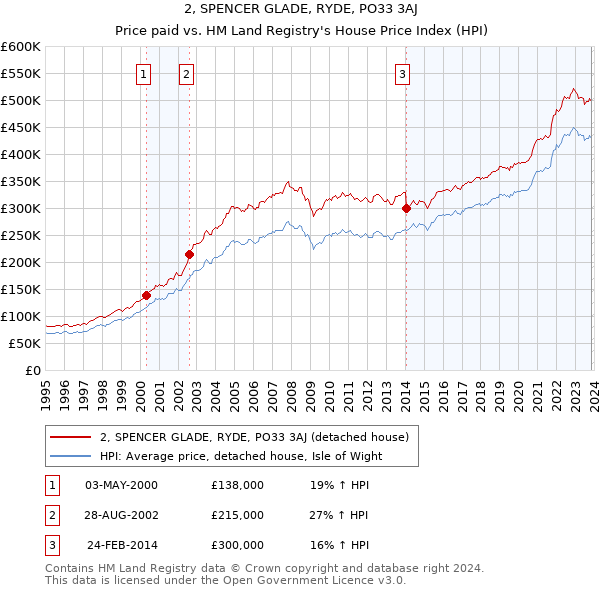 2, SPENCER GLADE, RYDE, PO33 3AJ: Price paid vs HM Land Registry's House Price Index