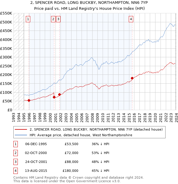 2, SPENCER ROAD, LONG BUCKBY, NORTHAMPTON, NN6 7YP: Price paid vs HM Land Registry's House Price Index
