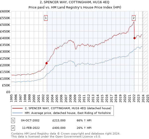 2, SPENCER WAY, COTTINGHAM, HU16 4EQ: Price paid vs HM Land Registry's House Price Index