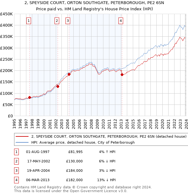 2, SPEYSIDE COURT, ORTON SOUTHGATE, PETERBOROUGH, PE2 6SN: Price paid vs HM Land Registry's House Price Index