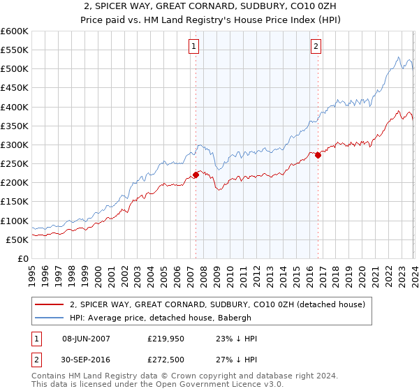 2, SPICER WAY, GREAT CORNARD, SUDBURY, CO10 0ZH: Price paid vs HM Land Registry's House Price Index