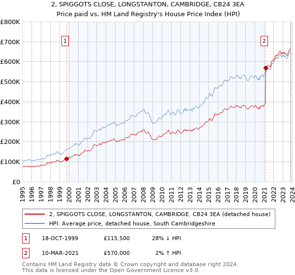 2, SPIGGOTS CLOSE, LONGSTANTON, CAMBRIDGE, CB24 3EA: Price paid vs HM Land Registry's House Price Index