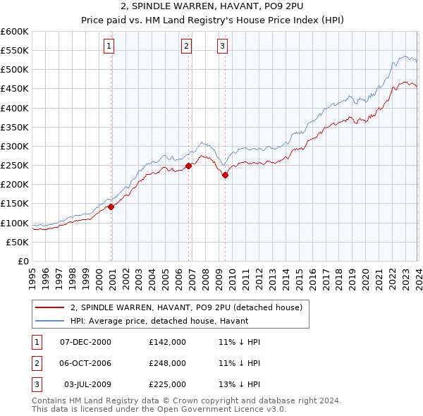 2, SPINDLE WARREN, HAVANT, PO9 2PU: Price paid vs HM Land Registry's House Price Index