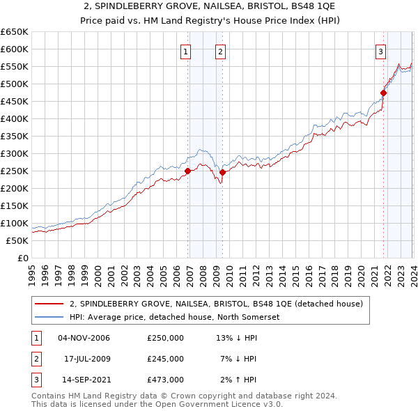 2, SPINDLEBERRY GROVE, NAILSEA, BRISTOL, BS48 1QE: Price paid vs HM Land Registry's House Price Index