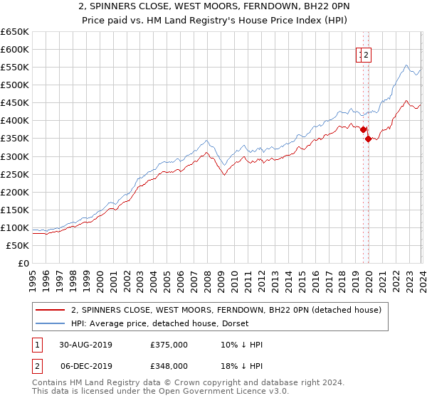 2, SPINNERS CLOSE, WEST MOORS, FERNDOWN, BH22 0PN: Price paid vs HM Land Registry's House Price Index