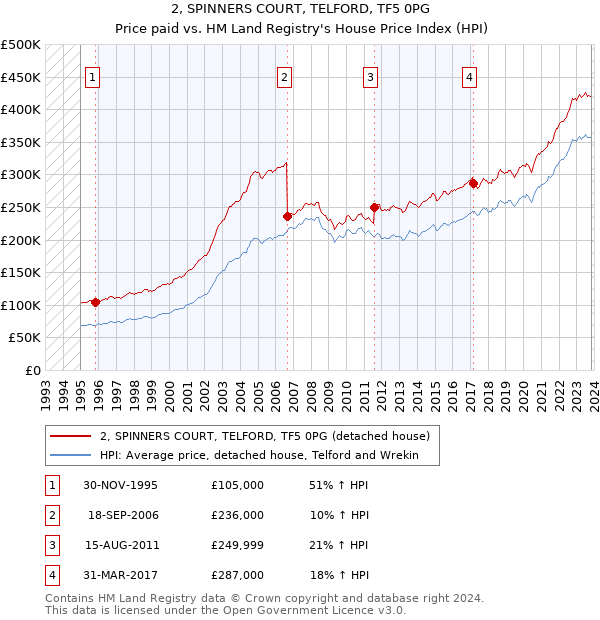 2, SPINNERS COURT, TELFORD, TF5 0PG: Price paid vs HM Land Registry's House Price Index