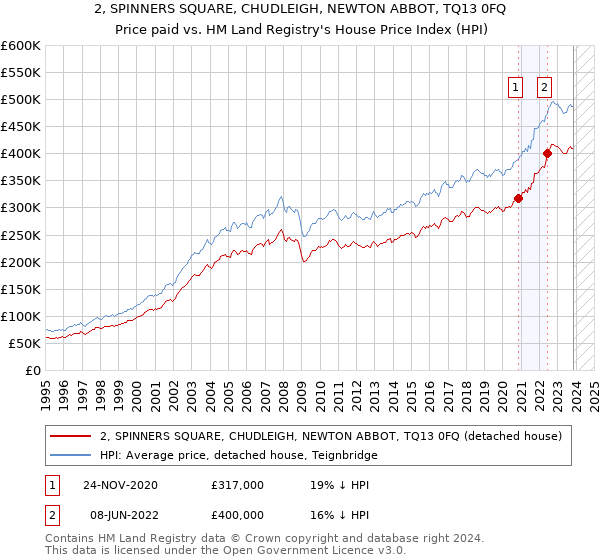 2, SPINNERS SQUARE, CHUDLEIGH, NEWTON ABBOT, TQ13 0FQ: Price paid vs HM Land Registry's House Price Index