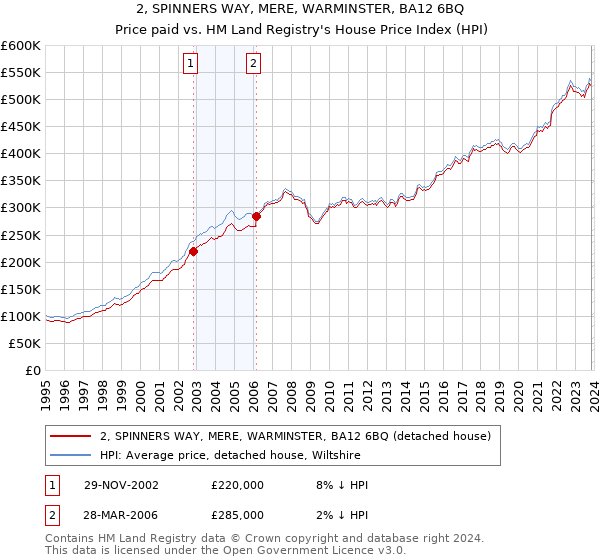 2, SPINNERS WAY, MERE, WARMINSTER, BA12 6BQ: Price paid vs HM Land Registry's House Price Index
