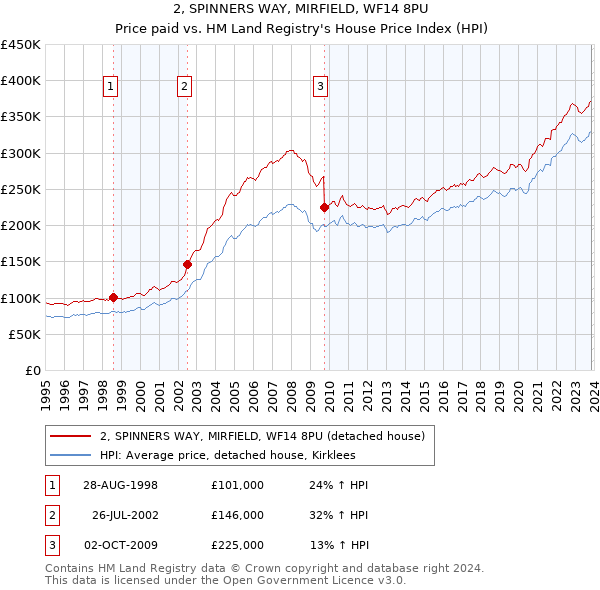 2, SPINNERS WAY, MIRFIELD, WF14 8PU: Price paid vs HM Land Registry's House Price Index