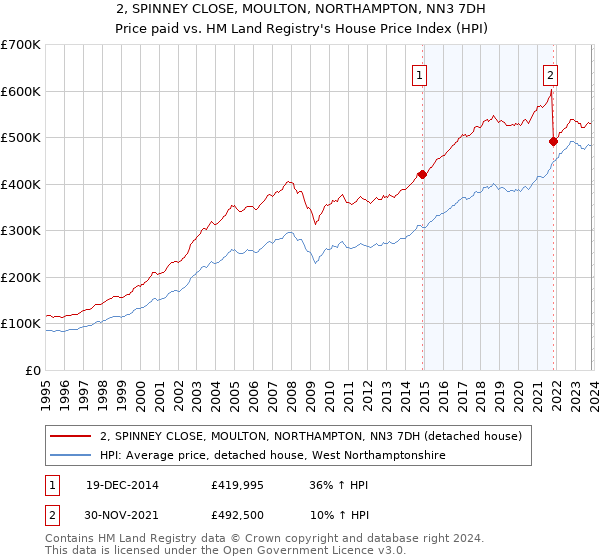 2, SPINNEY CLOSE, MOULTON, NORTHAMPTON, NN3 7DH: Price paid vs HM Land Registry's House Price Index