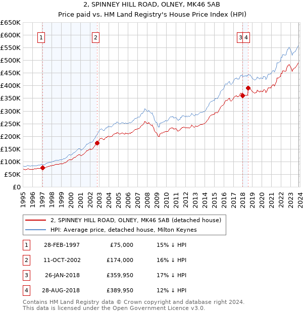 2, SPINNEY HILL ROAD, OLNEY, MK46 5AB: Price paid vs HM Land Registry's House Price Index