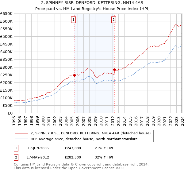 2, SPINNEY RISE, DENFORD, KETTERING, NN14 4AR: Price paid vs HM Land Registry's House Price Index