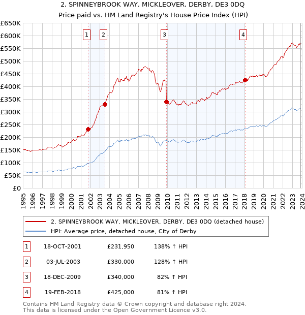 2, SPINNEYBROOK WAY, MICKLEOVER, DERBY, DE3 0DQ: Price paid vs HM Land Registry's House Price Index
