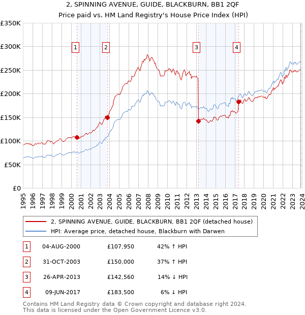 2, SPINNING AVENUE, GUIDE, BLACKBURN, BB1 2QF: Price paid vs HM Land Registry's House Price Index