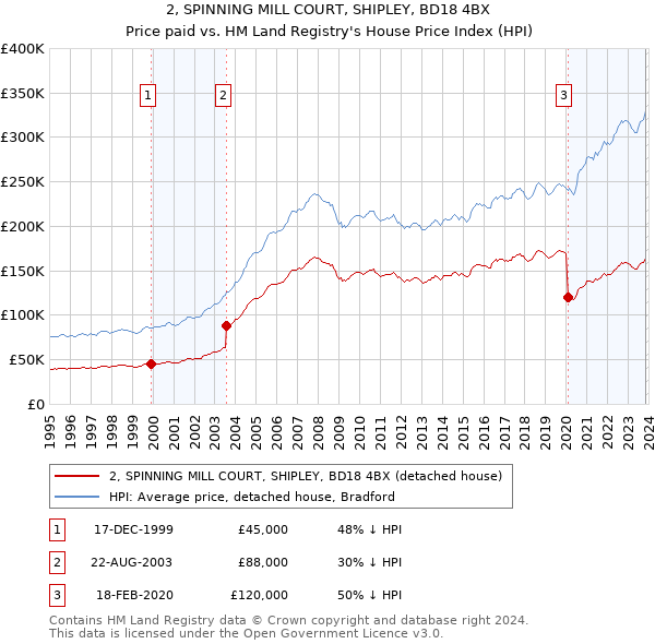 2, SPINNING MILL COURT, SHIPLEY, BD18 4BX: Price paid vs HM Land Registry's House Price Index