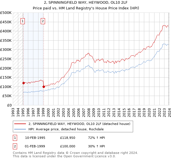 2, SPINNINGFIELD WAY, HEYWOOD, OL10 2LF: Price paid vs HM Land Registry's House Price Index