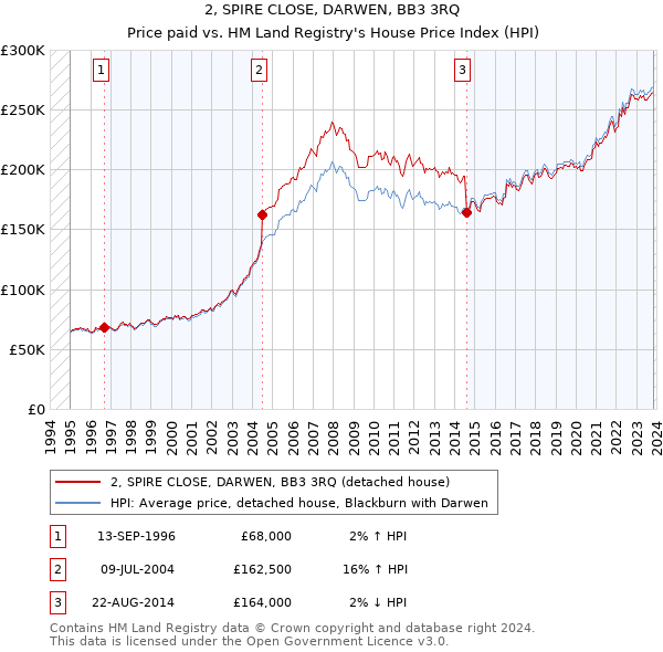 2, SPIRE CLOSE, DARWEN, BB3 3RQ: Price paid vs HM Land Registry's House Price Index