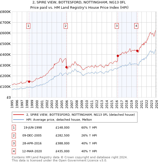 2, SPIRE VIEW, BOTTESFORD, NOTTINGHAM, NG13 0FL: Price paid vs HM Land Registry's House Price Index