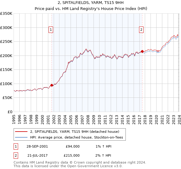 2, SPITALFIELDS, YARM, TS15 9HH: Price paid vs HM Land Registry's House Price Index