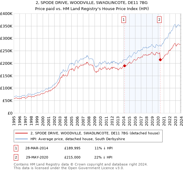 2, SPODE DRIVE, WOODVILLE, SWADLINCOTE, DE11 7BG: Price paid vs HM Land Registry's House Price Index
