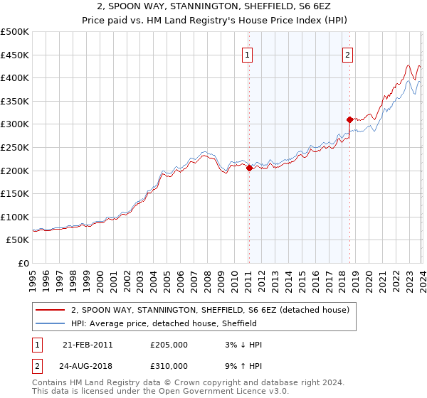 2, SPOON WAY, STANNINGTON, SHEFFIELD, S6 6EZ: Price paid vs HM Land Registry's House Price Index