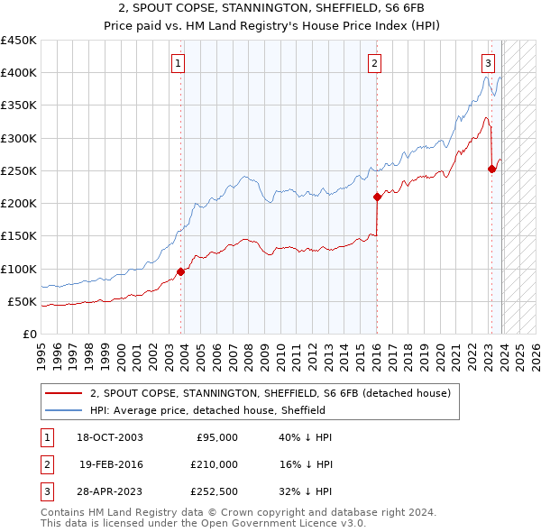 2, SPOUT COPSE, STANNINGTON, SHEFFIELD, S6 6FB: Price paid vs HM Land Registry's House Price Index