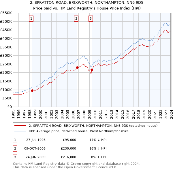 2, SPRATTON ROAD, BRIXWORTH, NORTHAMPTON, NN6 9DS: Price paid vs HM Land Registry's House Price Index
