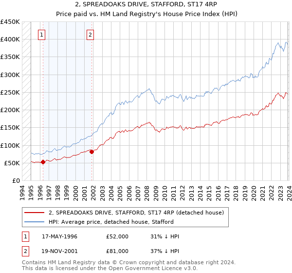 2, SPREADOAKS DRIVE, STAFFORD, ST17 4RP: Price paid vs HM Land Registry's House Price Index