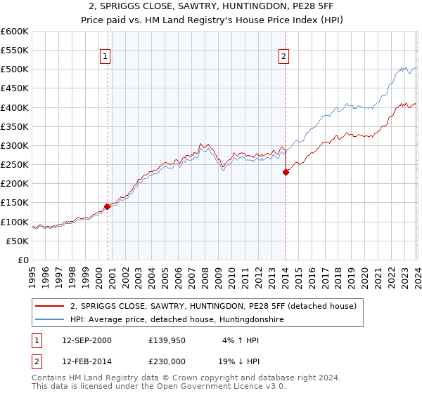 2, SPRIGGS CLOSE, SAWTRY, HUNTINGDON, PE28 5FF: Price paid vs HM Land Registry's House Price Index