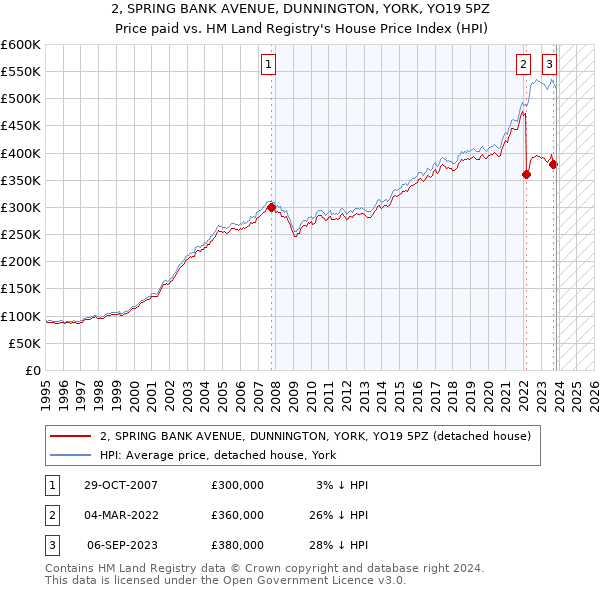 2, SPRING BANK AVENUE, DUNNINGTON, YORK, YO19 5PZ: Price paid vs HM Land Registry's House Price Index