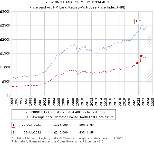 2, SPRING BANK, GRIMSBY, DN34 4BG: Price paid vs HM Land Registry's House Price Index