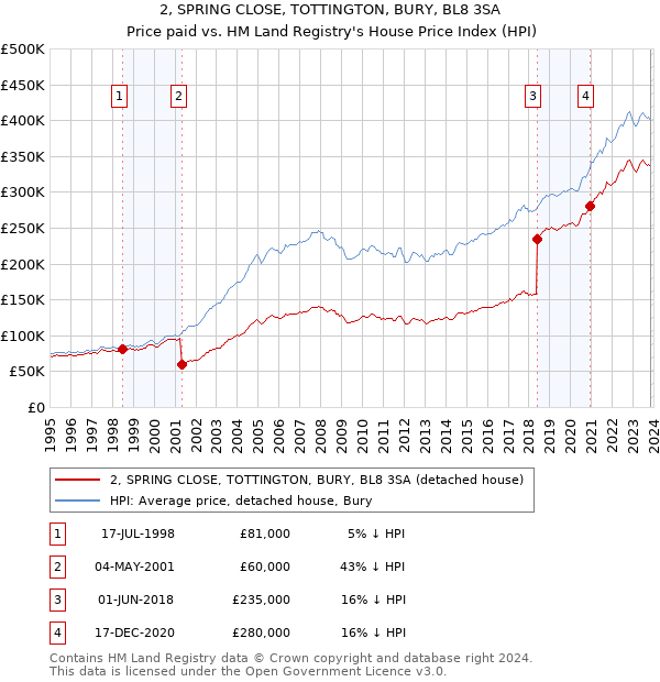 2, SPRING CLOSE, TOTTINGTON, BURY, BL8 3SA: Price paid vs HM Land Registry's House Price Index
