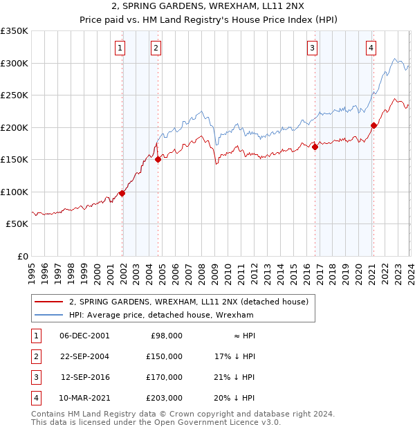 2, SPRING GARDENS, WREXHAM, LL11 2NX: Price paid vs HM Land Registry's House Price Index