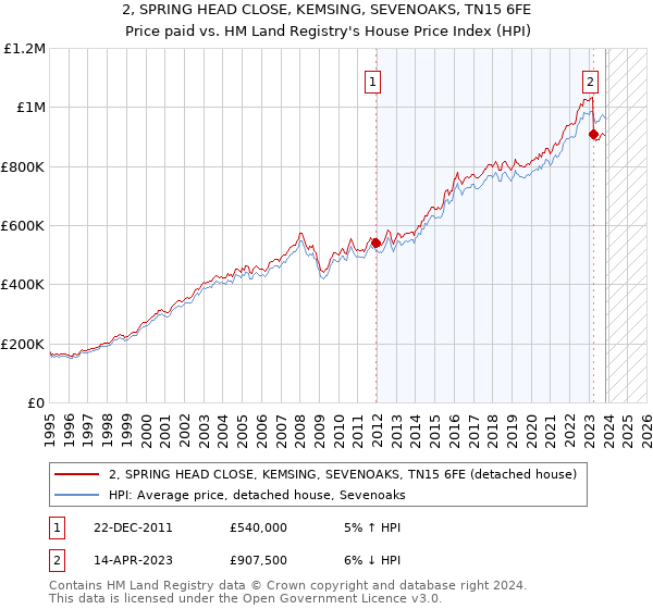 2, SPRING HEAD CLOSE, KEMSING, SEVENOAKS, TN15 6FE: Price paid vs HM Land Registry's House Price Index