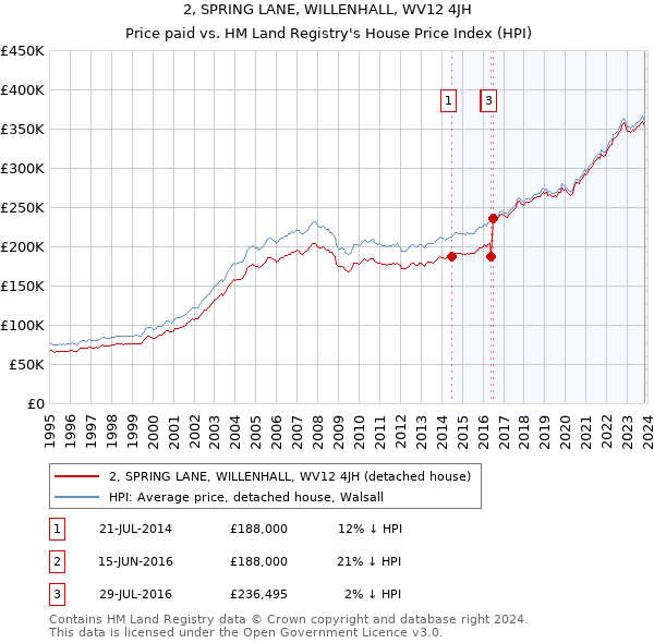 2, SPRING LANE, WILLENHALL, WV12 4JH: Price paid vs HM Land Registry's House Price Index
